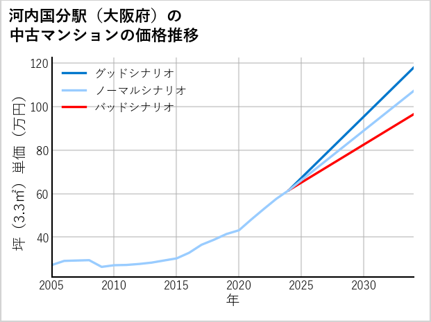 河内国分駅（大阪府）の中古マンション価格推移