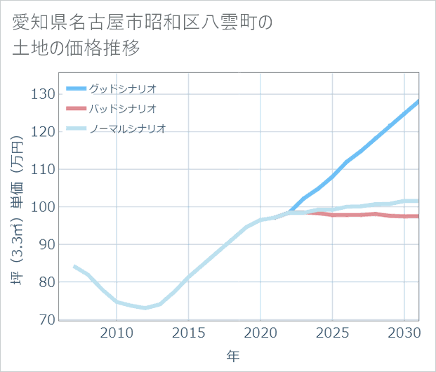 愛知県名古屋市昭和区八雲町の土地価格推移