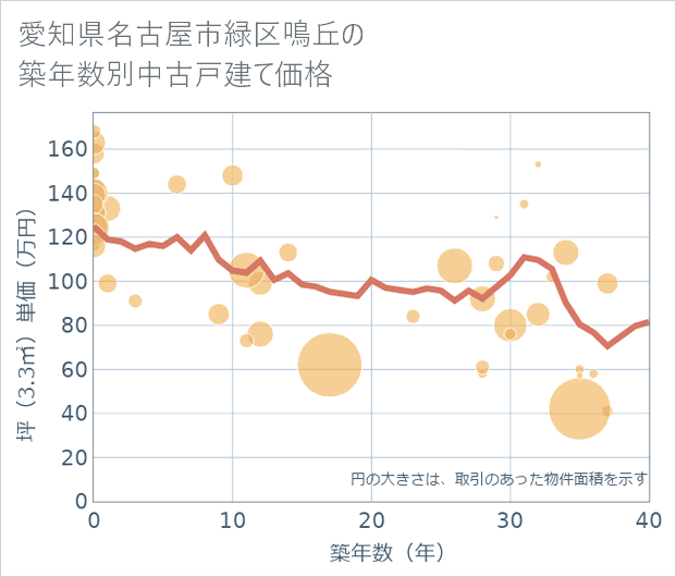 愛知県名古屋市緑区鳴丘の築年数別の中古戸建て坪単価