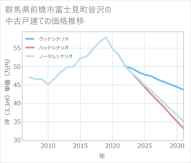 群馬県前橋市富士見町皆沢の中古戸建て価格推移