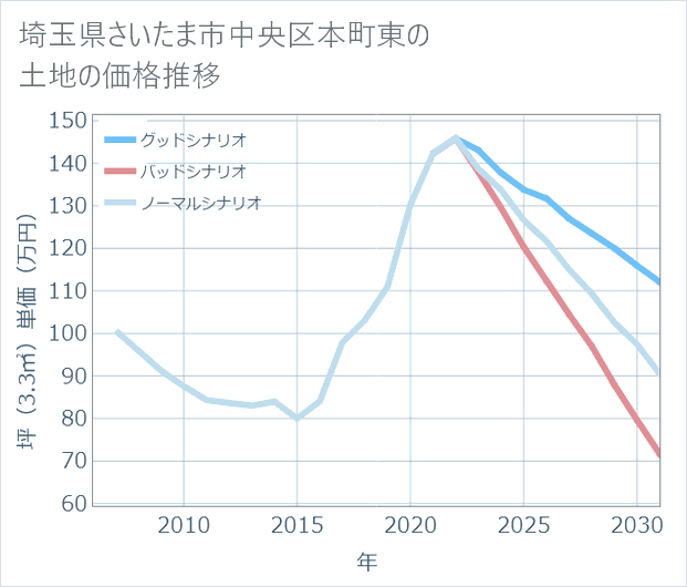 埼玉県さいたま市中央区本町東の土地価格推移