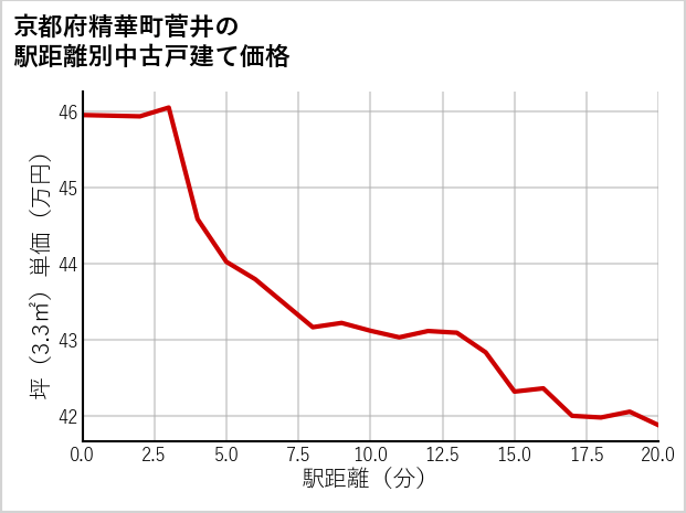京都府精華町菅井の徒歩距離別の中古戸建て坪単価