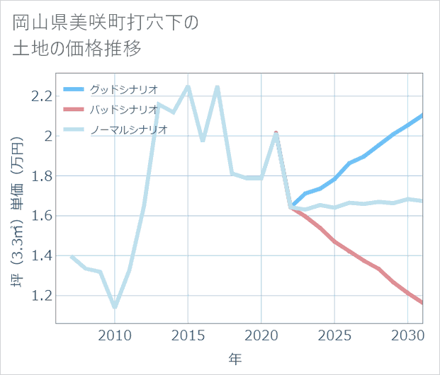 岡山県美咲町打穴下の土地価格推移