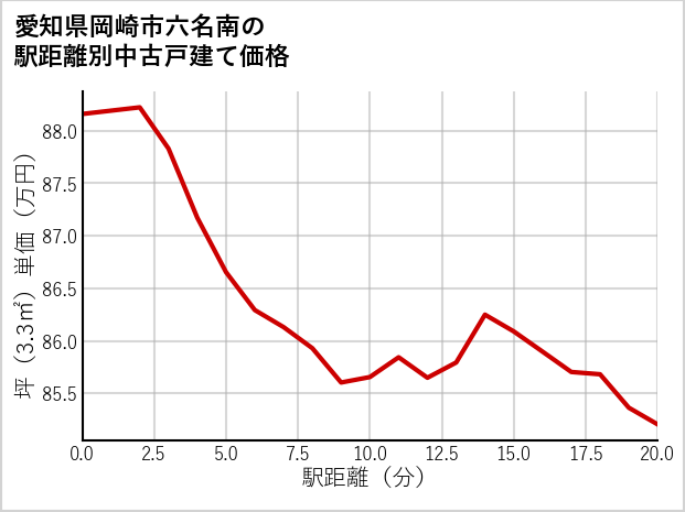 愛知県岡崎市六名南の徒歩距離別の中古戸建て坪単価