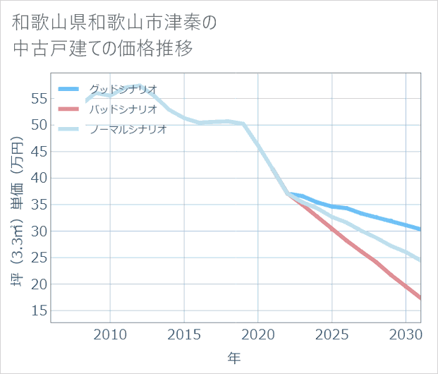 和歌山県和歌山市津秦の中古戸建て価格推移