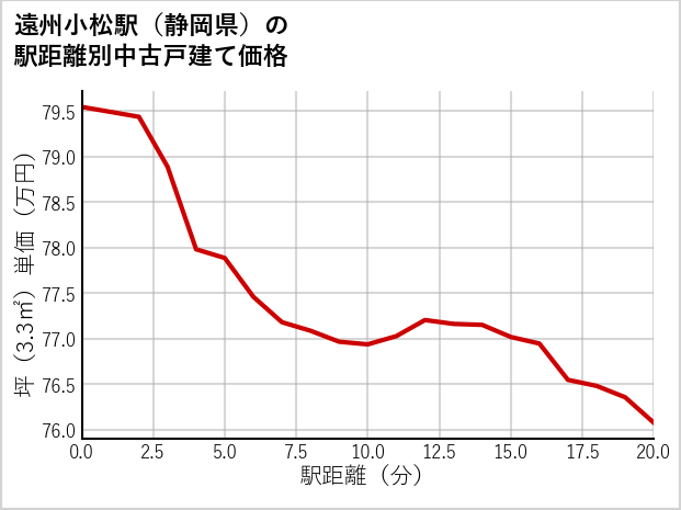 遠州小松駅（静岡県）の徒歩距離別の中古戸建て坪単価