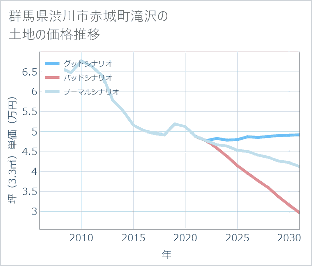 群馬県渋川市赤城町滝沢の土地価格推移