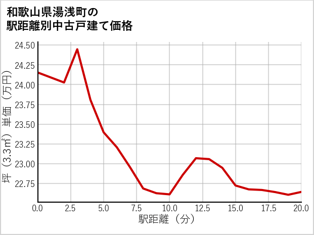和歌山県湯浅町の徒歩距離別の中古戸建て坪単価