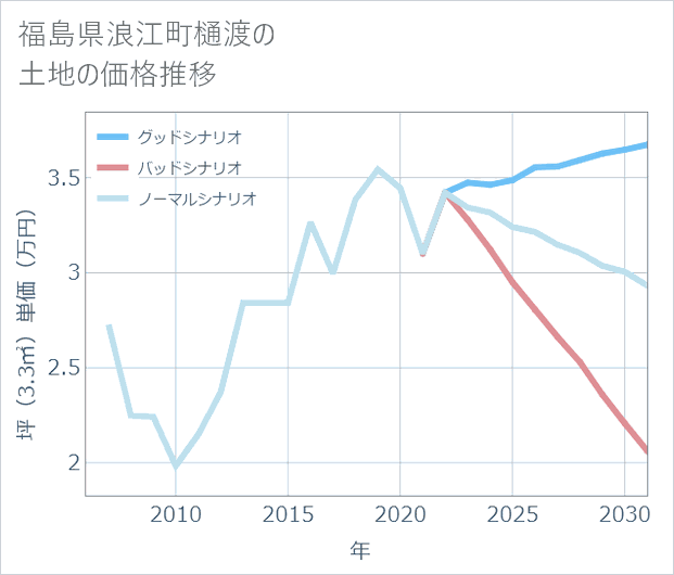 福島県浪江町樋渡の土地価格推移