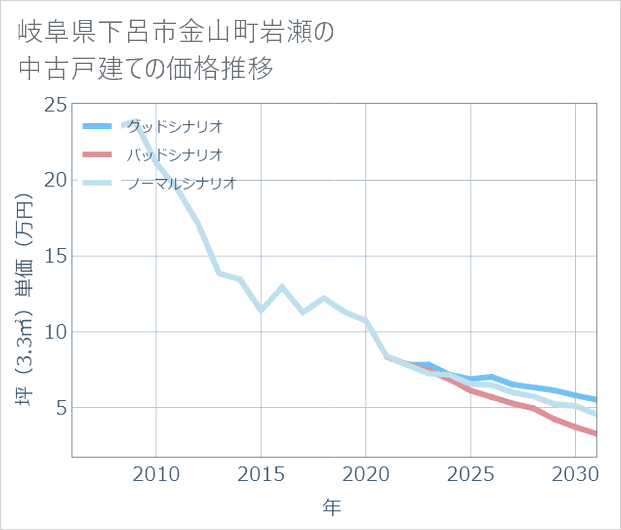 岐阜県下呂市金山町岩瀬の中古戸建て価格推移