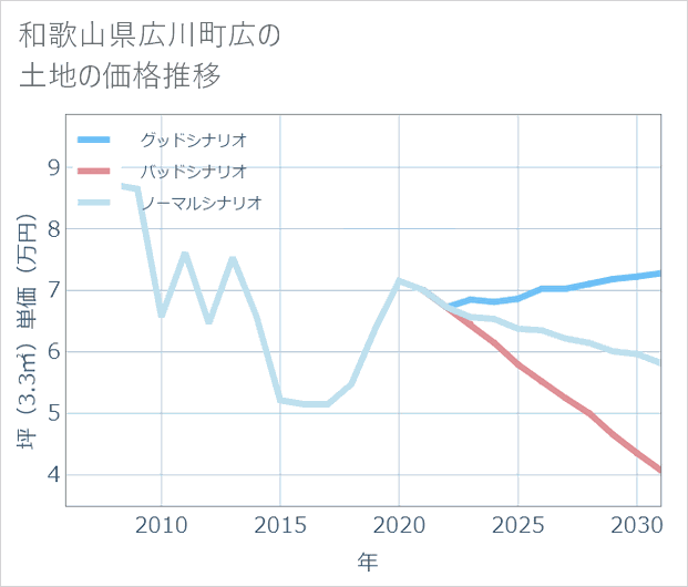 和歌山県広川町広の土地価格推移