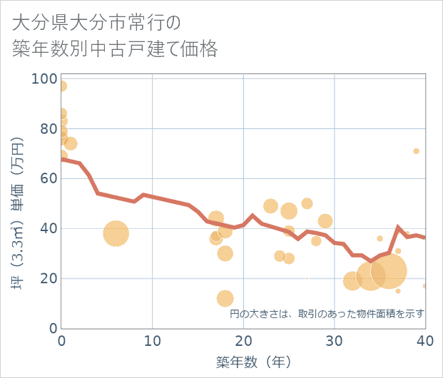 大分県大分市常行の築年数別の中古戸建て坪単価