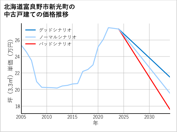 北海道富良野市新光町の中古戸建て価格推移