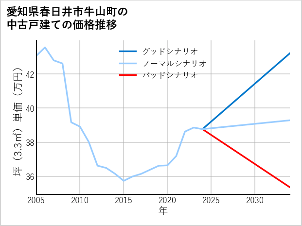 愛知県春日井市牛山町の中古戸建て価格推移