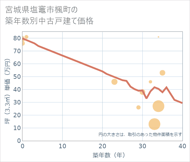 宮城県塩竈市楓町の築年数別の中古戸建て坪単価