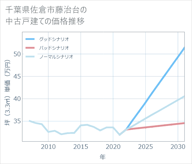 千葉県佐倉市藤治台の中古戸建て価格推移