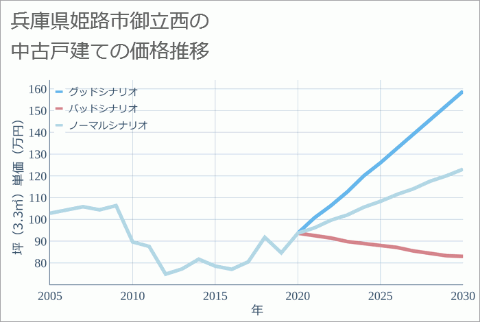 兵庫県姫路市御立西の中古戸建て価格推移