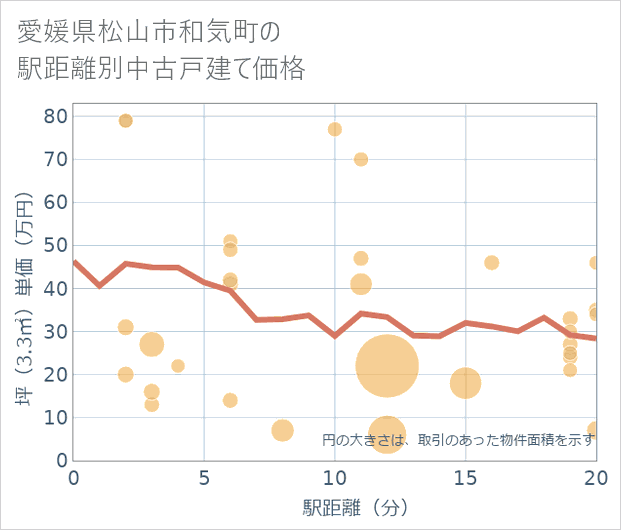 愛媛県松山市和気町の徒歩距離別の中古戸建て坪単価