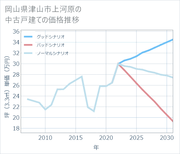 岡山県津山市上河原の中古戸建て価格推移