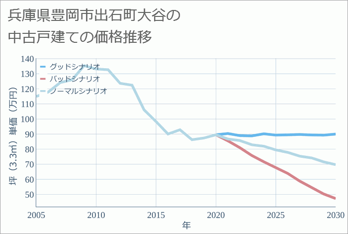 兵庫県豊岡市出石町大谷の中古戸建て価格推移