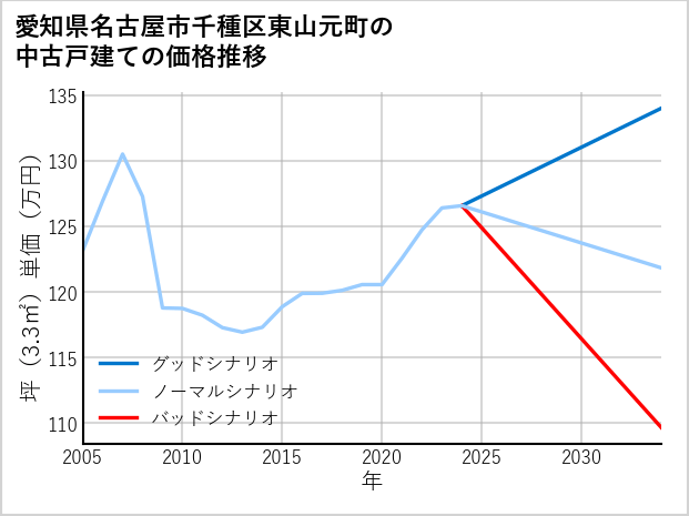 愛知県名古屋市千種区東山元町の中古戸建て価格推移
