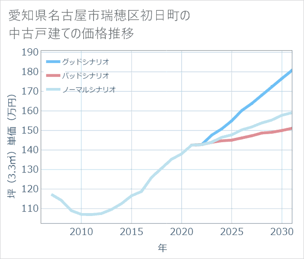 愛知県名古屋市瑞穂区初日町の中古戸建て価格推移
