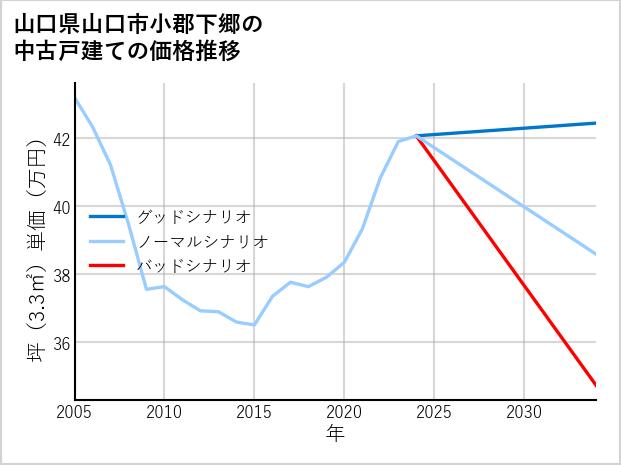 山口県山口市小郡下郷の中古戸建て価格推移