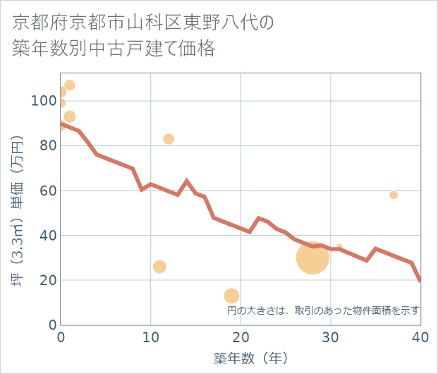 京都府京都市山科区東野八代の築年数別の中古戸建て坪単価