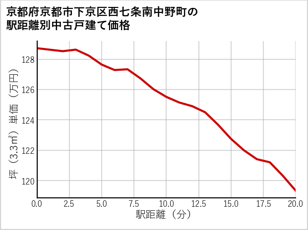 京都府京都市下京区西七条南中野町の徒歩距離別の中古戸建て坪単価