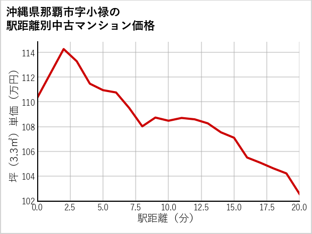 沖縄県那覇市小禄の徒歩距離別の中古マンション坪単価
