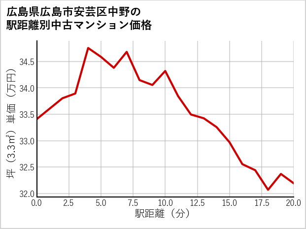 広島県広島市安芸区中野の徒歩距離別の中古マンション坪単価