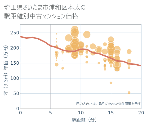 埼玉県さいたま市浦和区本太の徒歩距離別の中古マンション坪単価