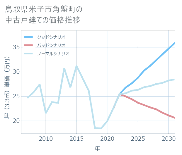 鳥取県米子市角盤町の中古戸建て価格推移