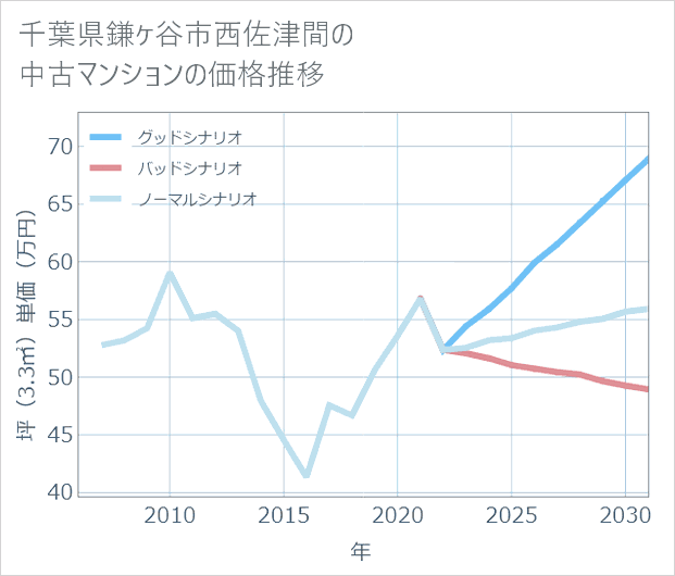 千葉県鎌ケ谷市西佐津間の中古マンション価格推移