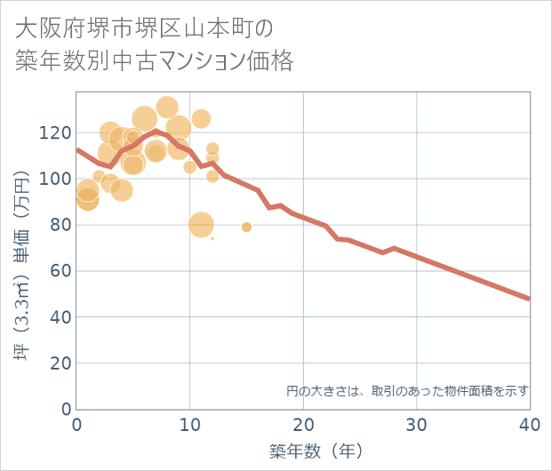 大阪府堺市堺区山本町の築年数別の中古マンション坪単価