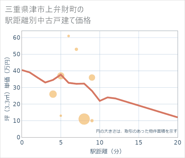 三重県津市上弁財町の徒歩距離別の中古戸建て坪単価