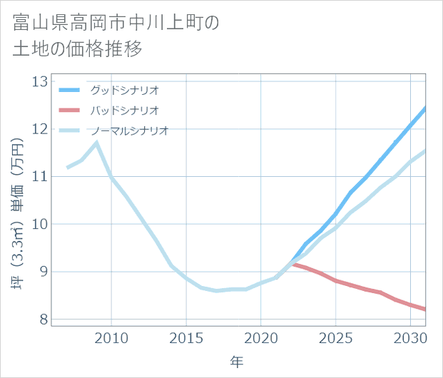 富山県高岡市中川上町の土地価格推移