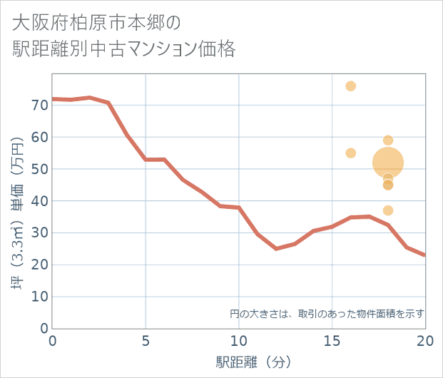 大阪府柏原市本郷の徒歩距離別の中古マンション坪単価