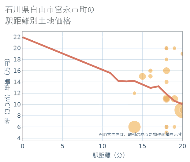 石川県白山市宮永市町の徒歩距離別の土地坪単価