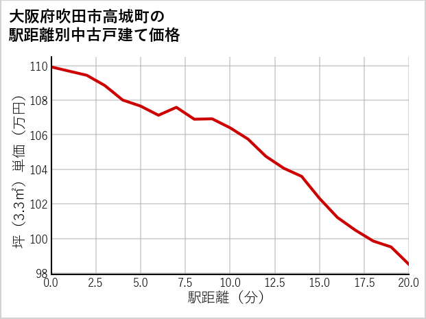 大阪府吹田市高城町の徒歩距離別の中古戸建て坪単価