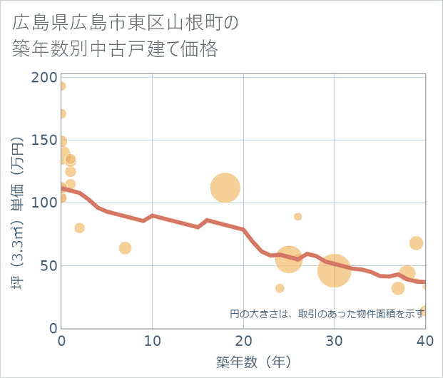 広島県広島市東区山根町の築年数別の中古戸建て坪単価