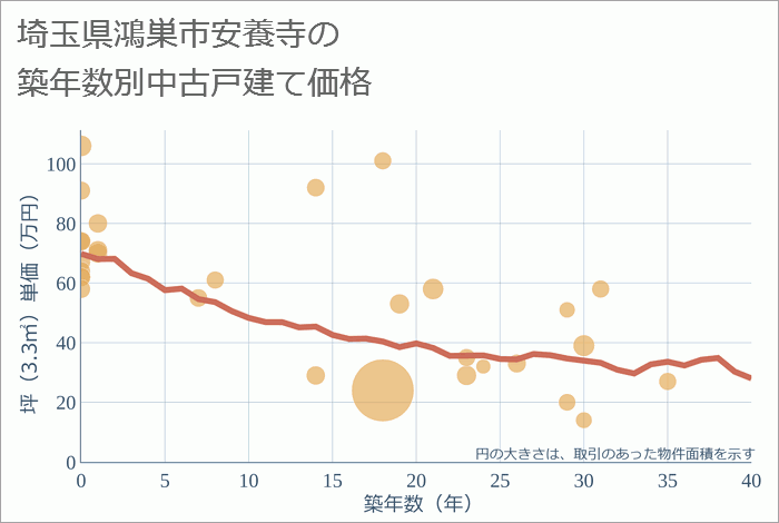 埼玉県鴻巣市安養寺の築年数別の中古戸建て坪単価