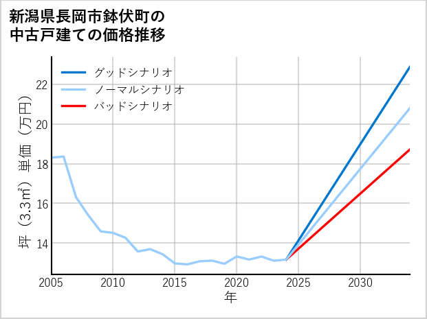 新潟県長岡市鉢伏町の中古戸建て価格推移
