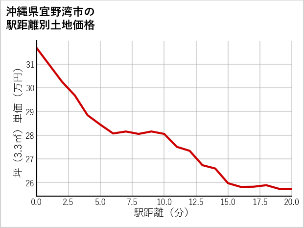 沖縄県宜野湾市の徒歩距離別の土地坪単価