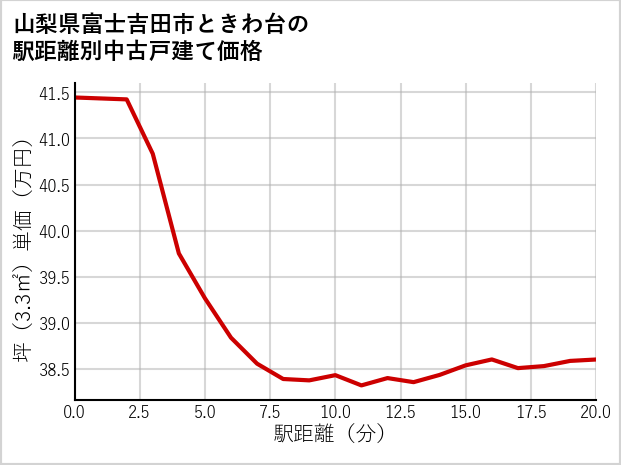 山梨県富士吉田市ときわ台の徒歩距離別の中古戸建て坪単価