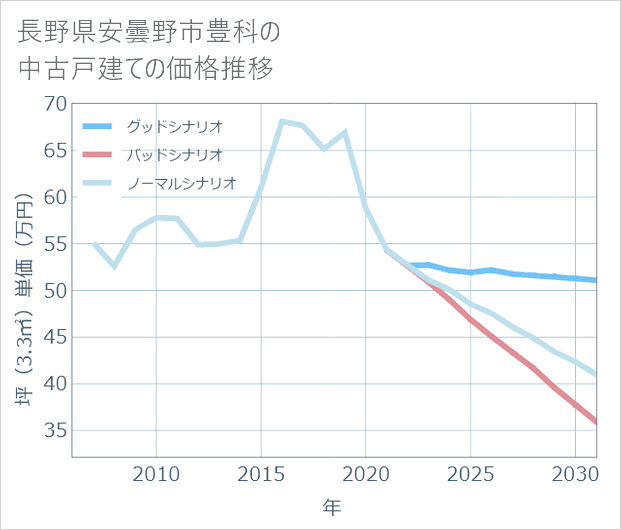 長野県安曇野市豊科の中古戸建て価格推移