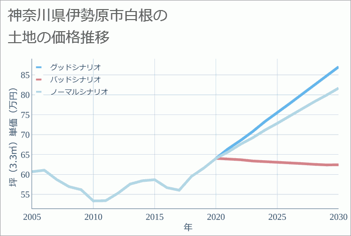 神奈川県伊勢原市白根の土地価格推移