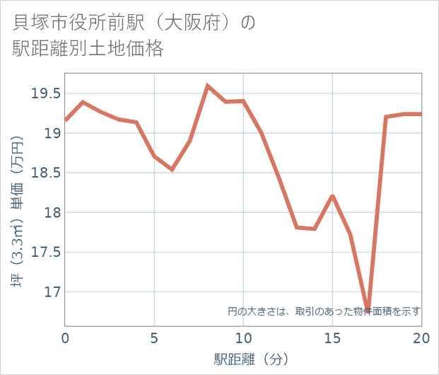 貝塚市役所前駅(大阪府)の徒歩距離別の土地坪単価