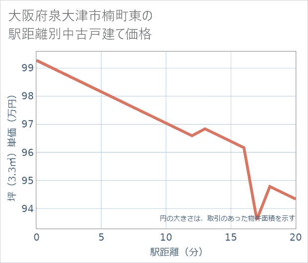 大阪府泉大津市楠町東の徒歩距離別の中古戸建て坪単価