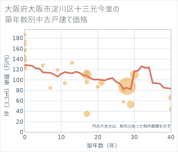 大阪府大阪市淀川区十三元今里の築年数別の中古戸建て坪単価